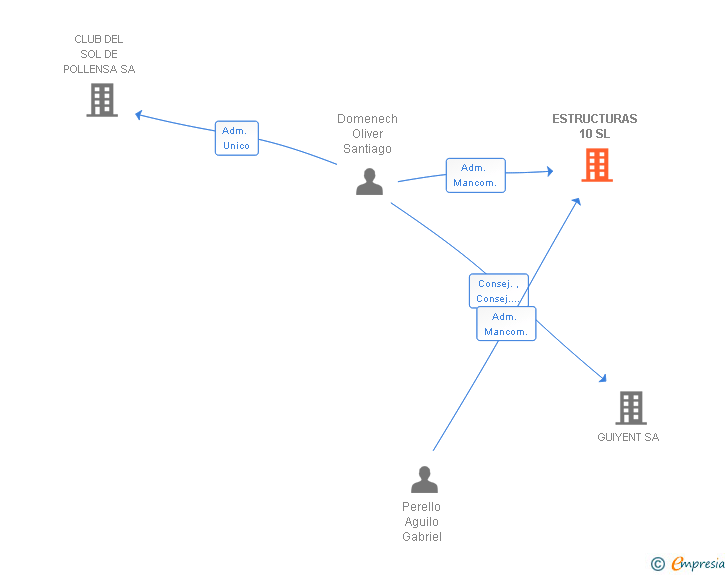 Vinculaciones societarias de ESTRUCTURAS 10 SL