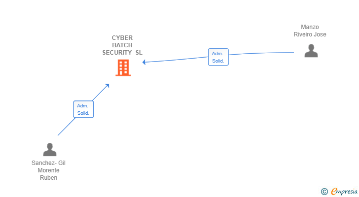 Vinculaciones societarias de CYBER BATCH SECURITY SL