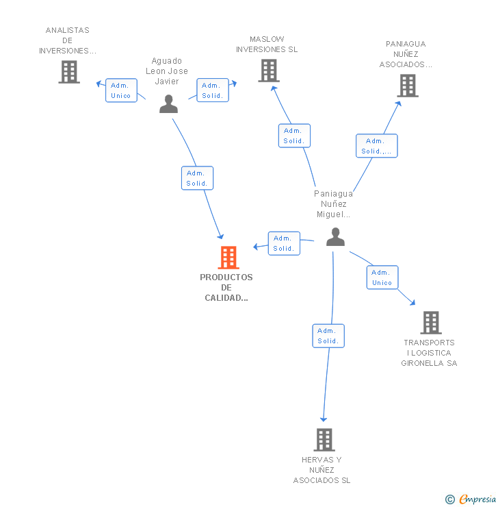 Vinculaciones societarias de PRODUCTOS DE CALIDAD DE CYL SL