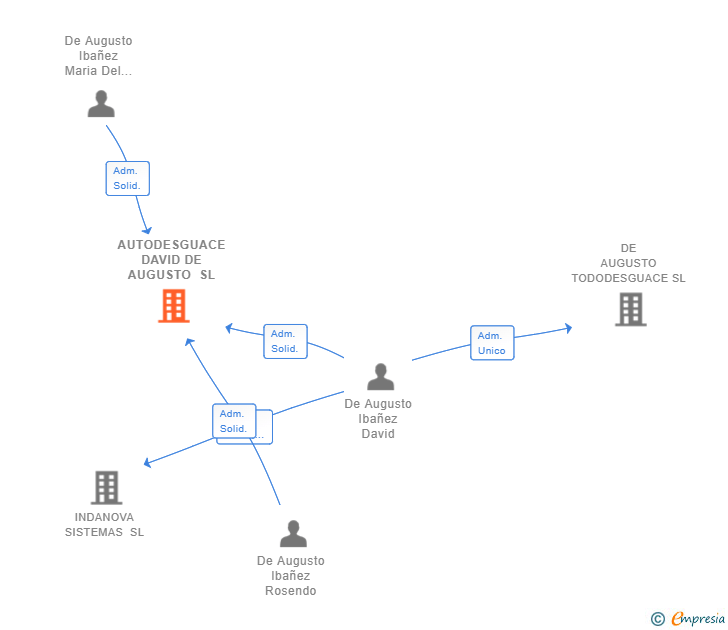 Vinculaciones societarias de AUTODESGUACE DAVID DE AUGUSTO SL