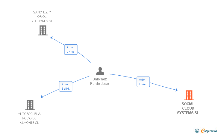 Vinculaciones societarias de SOCIAL CLOUD SYSTEMS SL
