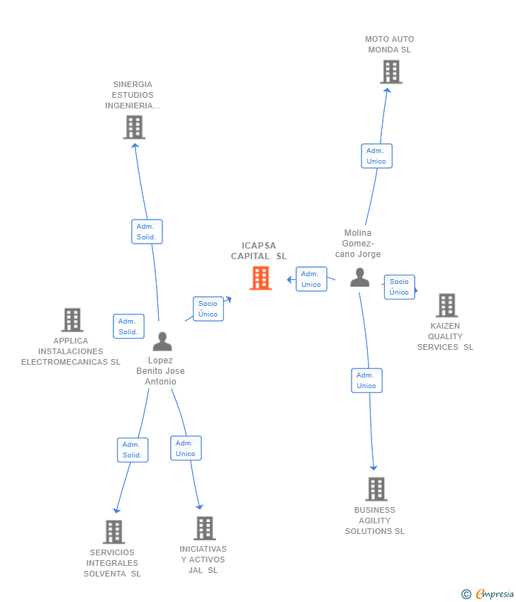 Vinculaciones societarias de ICAPSA CAPITAL SL