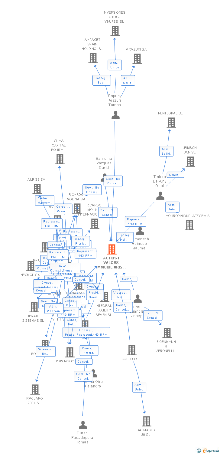 Vinculaciones societarias de ACTIUS I VALORS IMMOBILIARIS AMERICA SL