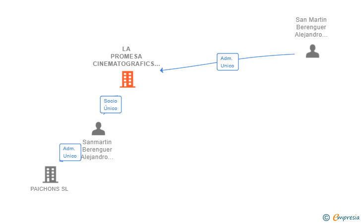 Vinculaciones societarias de LA PROMESA CINEMATOGRAFICS PRODUCTIONS SL