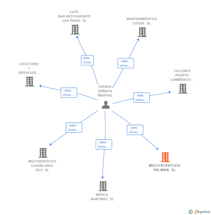 Vinculaciones societarias de MULTISERVICIOS VALMAN SL