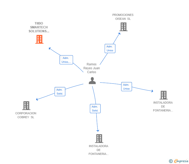 Vinculaciones societarias de TIIBO SMARTECH SOLUTIONS SL