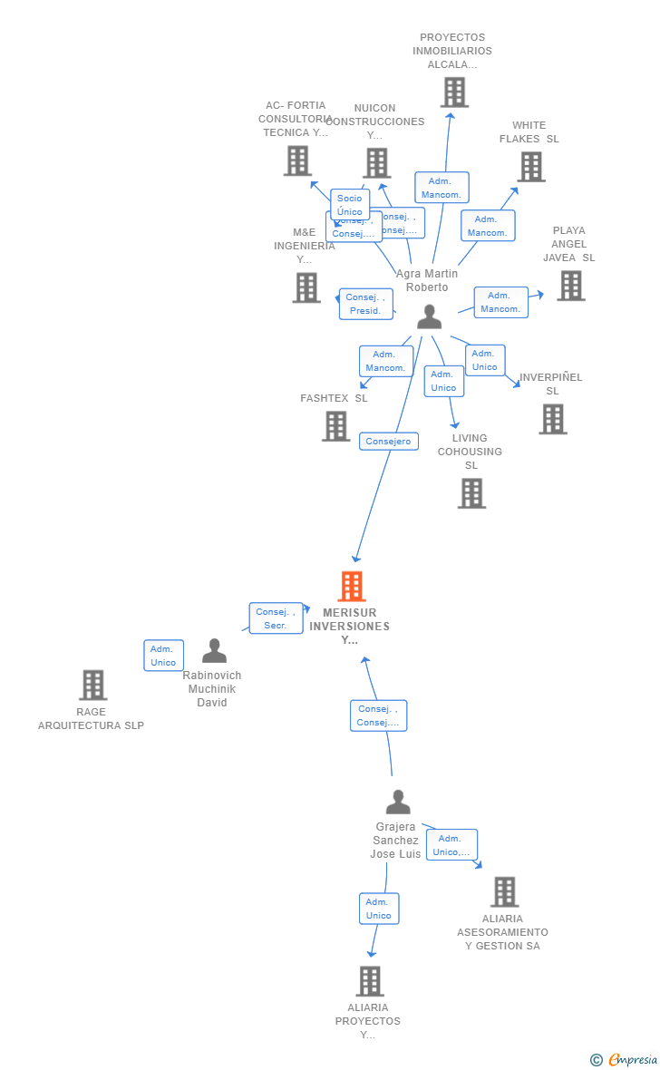 Vinculaciones societarias de MERISUR INVERSIONES Y PROYECTOS SL