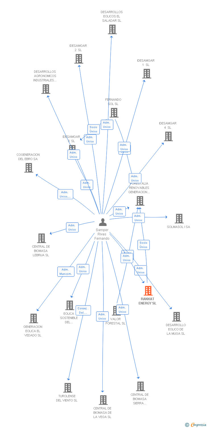 Vinculaciones societarias de RANXAT ENERGY SL