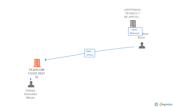 Vinculaciones societarias de YEAHLOW FOOD 2021 SL