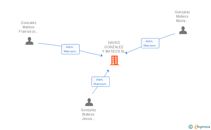Vinculaciones societarias de NAVES GONZALEZ Y MATEOS SL