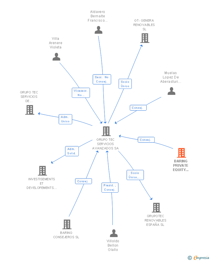 Vinculaciones societarias de BARING PRIVATE EQUITY PARTNERS SGECR SA