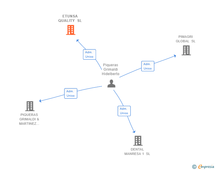 Vinculaciones societarias de ETUNSA QUALITY SL