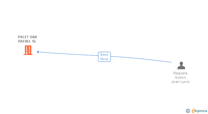 Vinculaciones societarias de PALET SAN RAFAEL SL