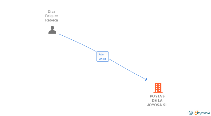 Vinculaciones societarias de POSTAS DE LA JOYOSA SL