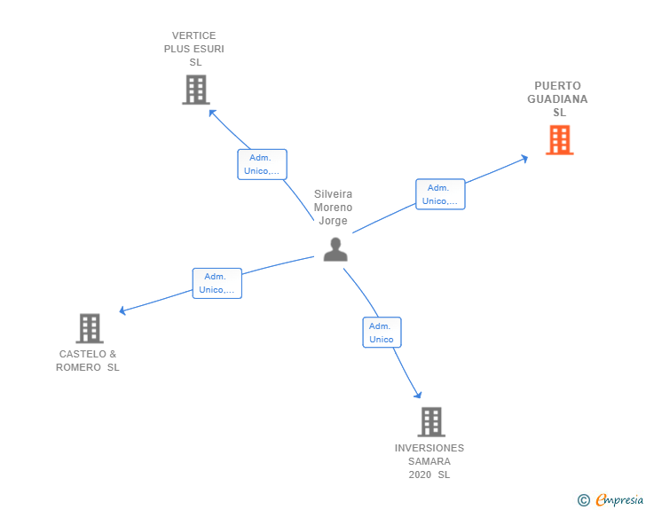 Vinculaciones societarias de PUERTO GUADIANA SL