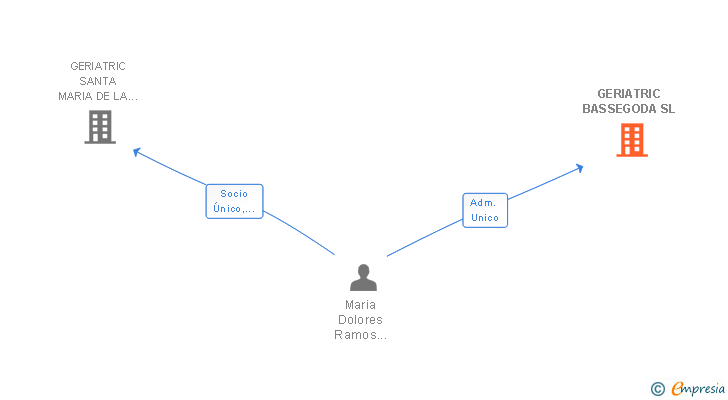 Vinculaciones societarias de GERIATRIC BASSEGODA SL