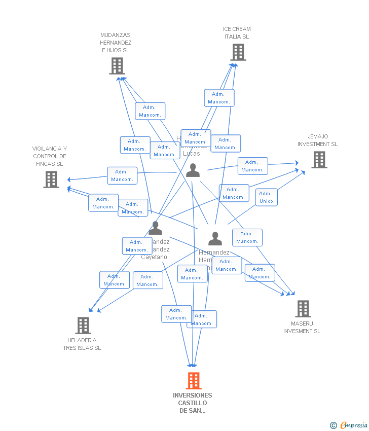 Vinculaciones societarias de INVERSIONES CASTILLO DE SAN JOSE SL (EXTINGUIDA)