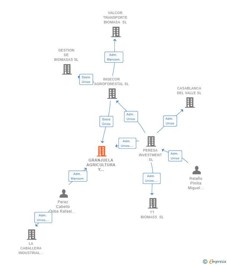 Vinculaciones societarias de GRANJUELA AGRICULTURA Y SERVICIOS SL