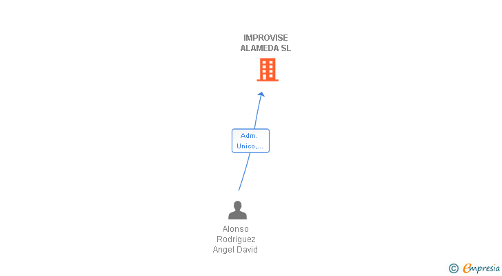 Vinculaciones societarias de IMPROVISE ALAMEDA SL
