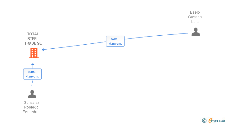Vinculaciones societarias de TOTAL STEEL TRADE SL