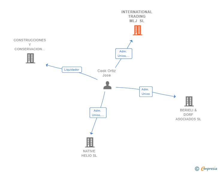Vinculaciones societarias de INTERNATIONAL TRADING MLJ SL