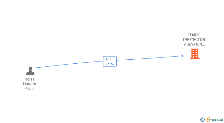 Vinculaciones societarias de TEMPO PROYECTOS Y GESTION DE INVERSIONES SL