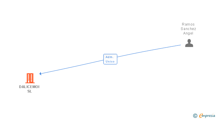 Vinculaciones societarias de DALICEMOI SL
