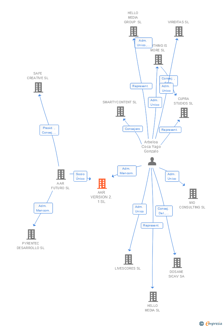 Vinculaciones societarias de AAR VERSION 2.1 SL