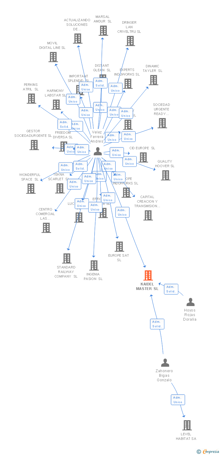 Vinculaciones societarias de KAIDEL MASTER SL