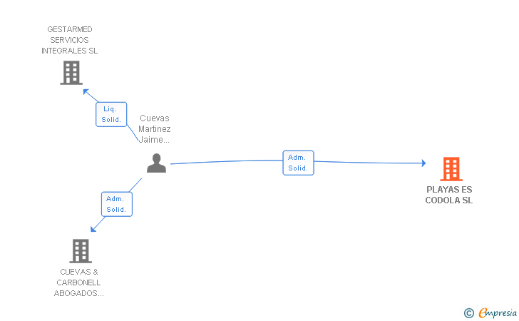 Vinculaciones societarias de PLAYAS ES CODOLA SL
