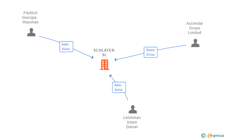 Vinculaciones societarias de SCHLATER SL (EXTINGUIDA)