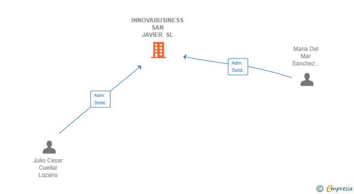 Vinculaciones societarias de INNOVABUSINESS SAN JAVIER SL
