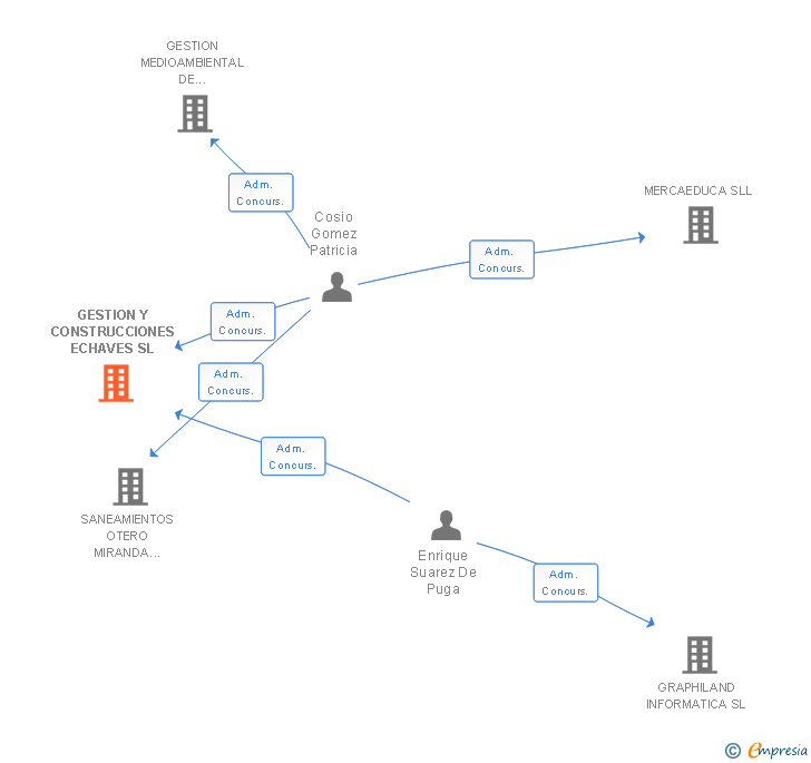 Vinculaciones societarias de GESTION Y CONSTRUCCIONES ECHAVES SL