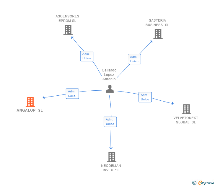 Vinculaciones societarias de ANGALOP SL