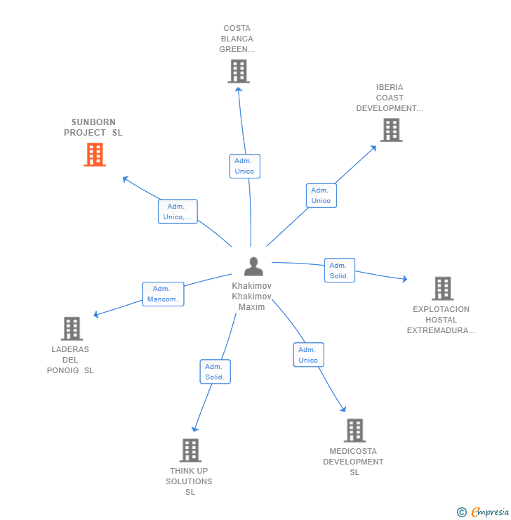 Vinculaciones societarias de SUNBORN PROJECT SL