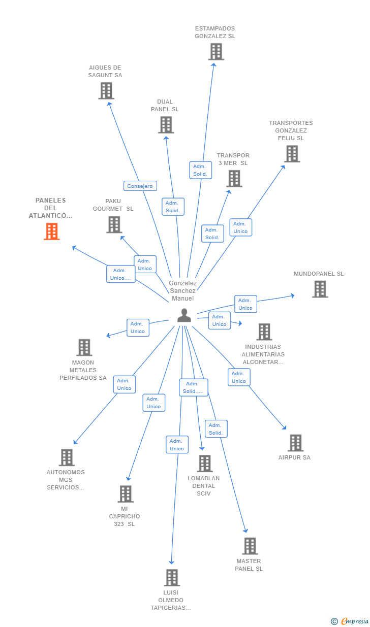 Vinculaciones societarias de PANELES DEL ATLANTICO SL