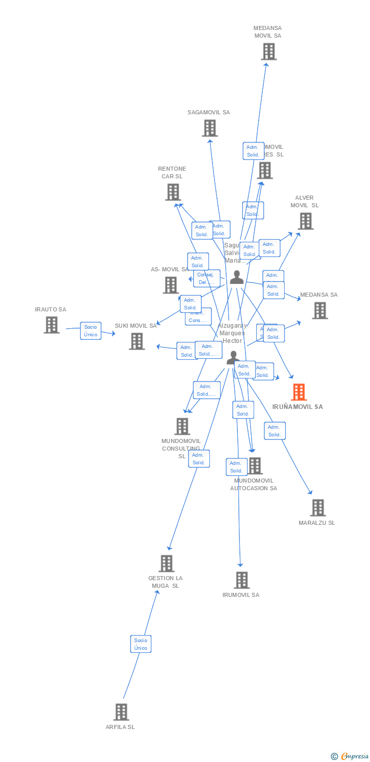 Vinculaciones societarias de IRUÑAMOVIL SA