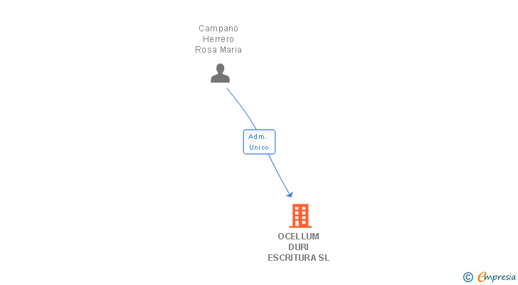 Vinculaciones societarias de OCELLUM DURI ESCRITURA SL