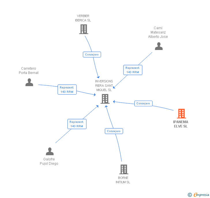 Vinculaciones societarias de IPANEMA ELVE SL