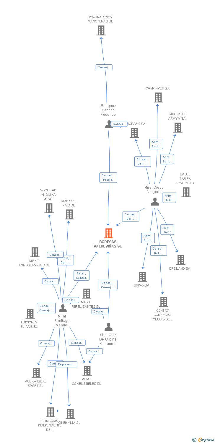 Vinculaciones societarias de BODEGAS VALDEVIÑAS SL