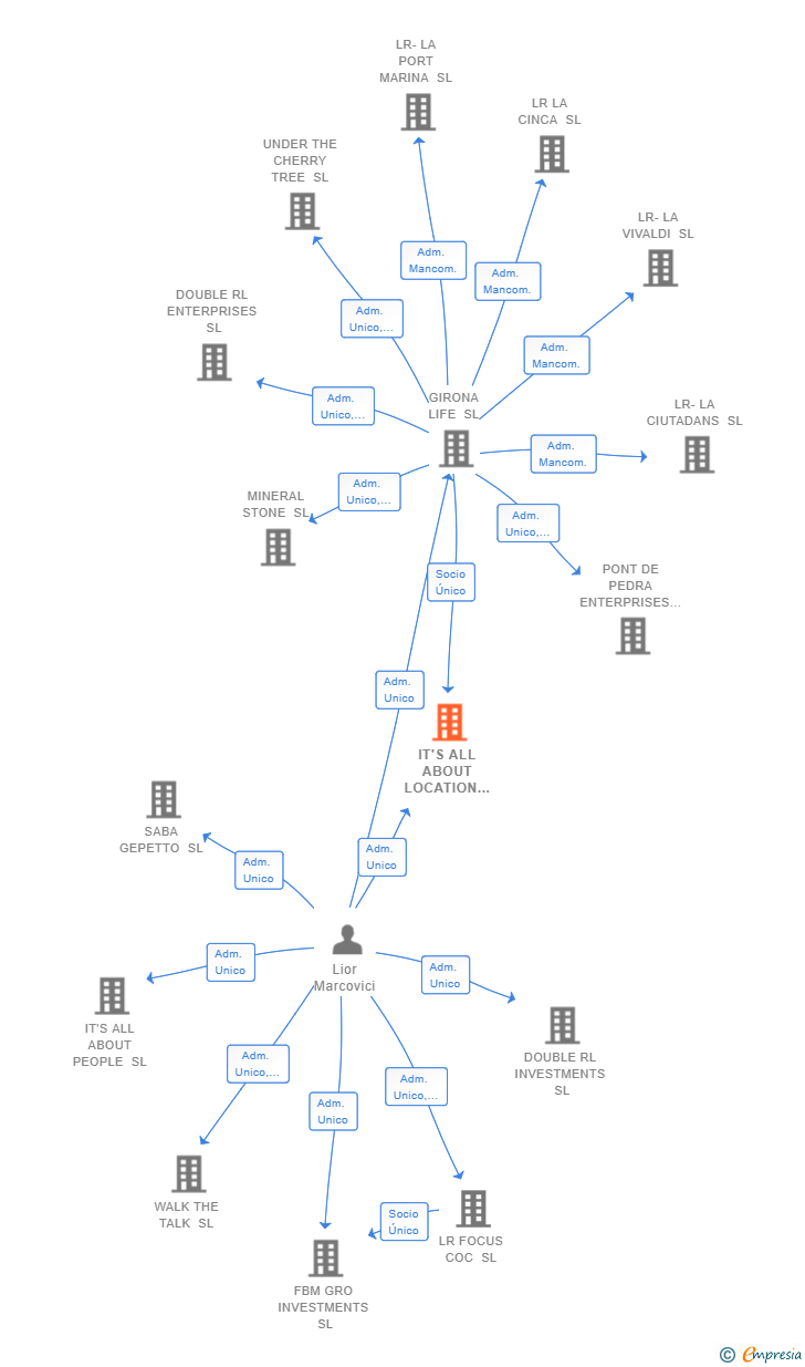 Vinculaciones societarias de IT'S ALL ABOUT LOCATION SL