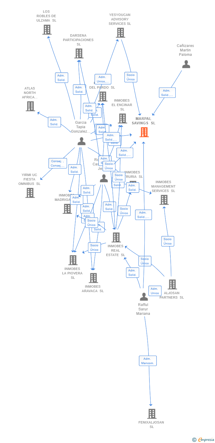 Vinculaciones societarias de MARPAL SAVINGS SL