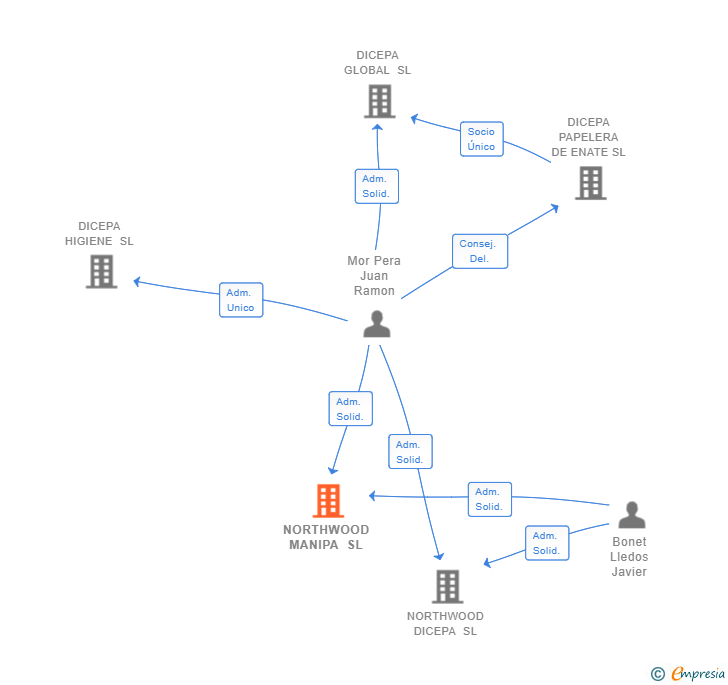 Vinculaciones societarias de NORTHWOOD MANIPA SL