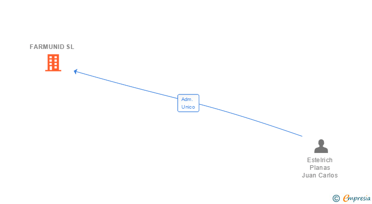 Vinculaciones societarias de FARMUNID SL