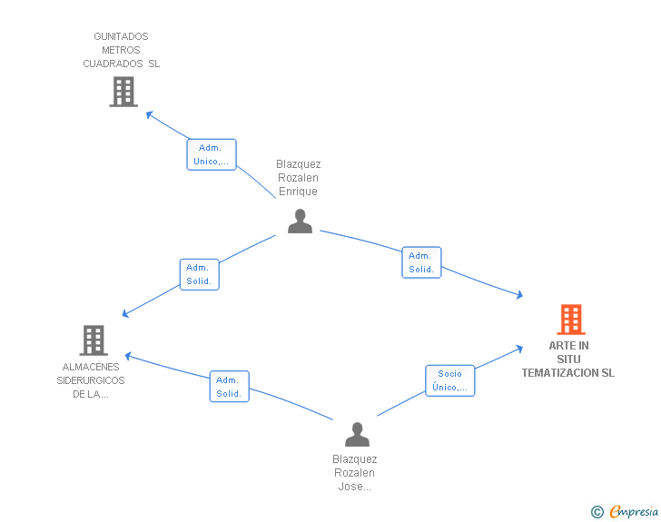 Vinculaciones societarias de ARTE IN SITU TEMATIZACION SL