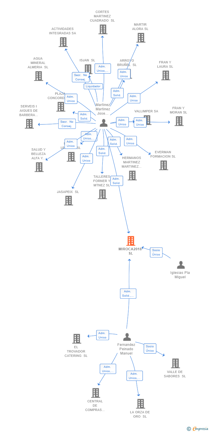 Vinculaciones societarias de MIROCA2018 SL