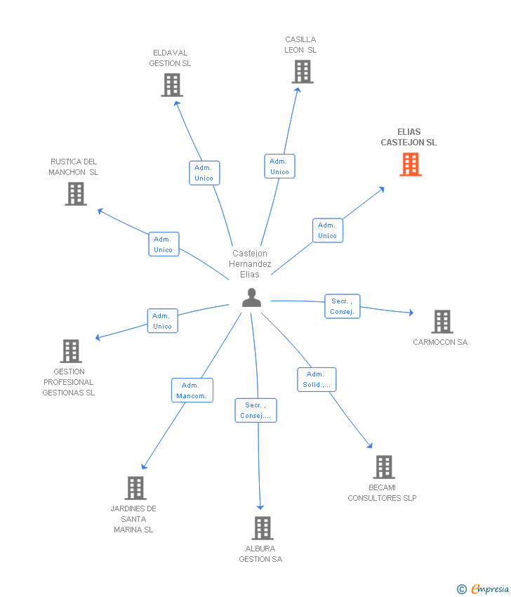 Vinculaciones societarias de ELIAS CASTEJON SL