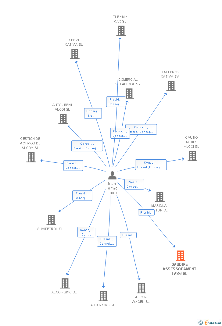 Vinculaciones societarias de GAUDIRE ASSESSORAMENT I ASG SL