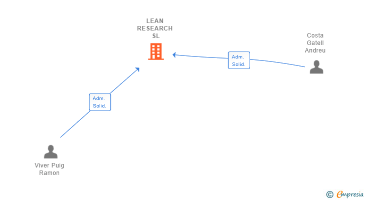 Vinculaciones societarias de LEAN RESEARCH SL