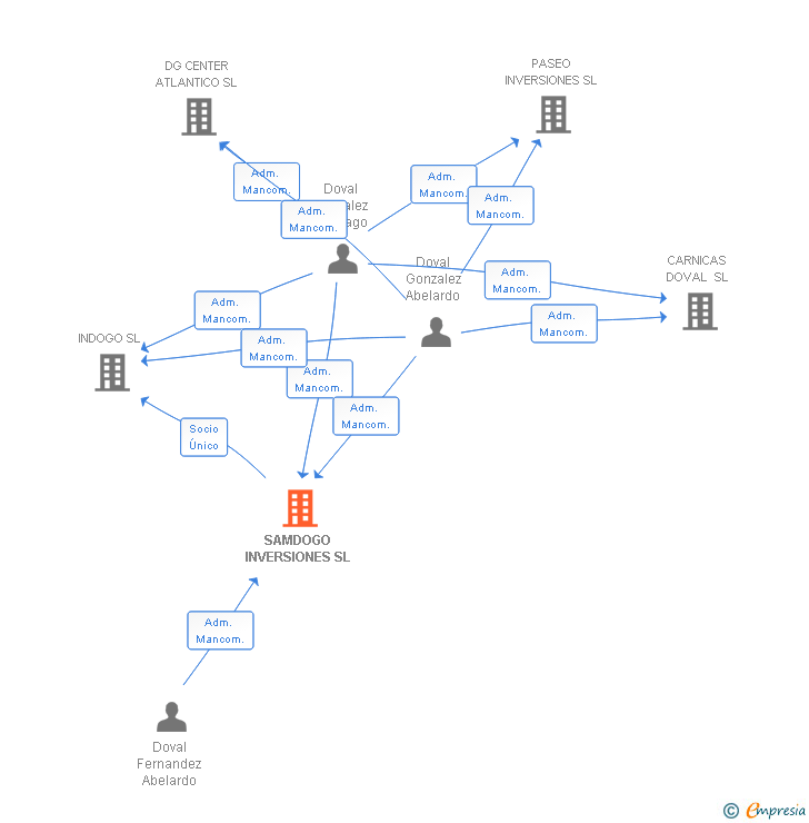 Vinculaciones societarias de SAMDOGO INVERSIONES SL